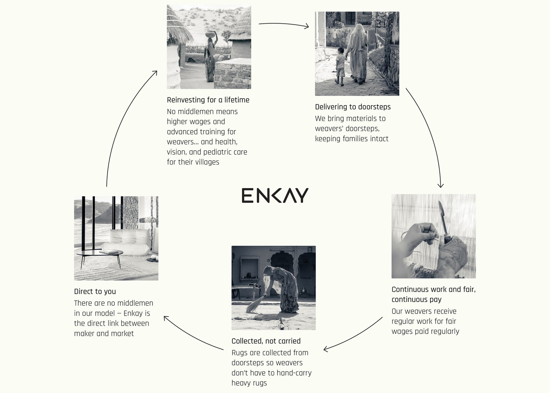 A circular diagram of Enkay's model and difference: connecting our world class artisans to you.
